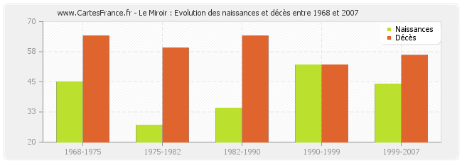 Le Miroir : Evolution des naissances et décès entre 1968 et 2007